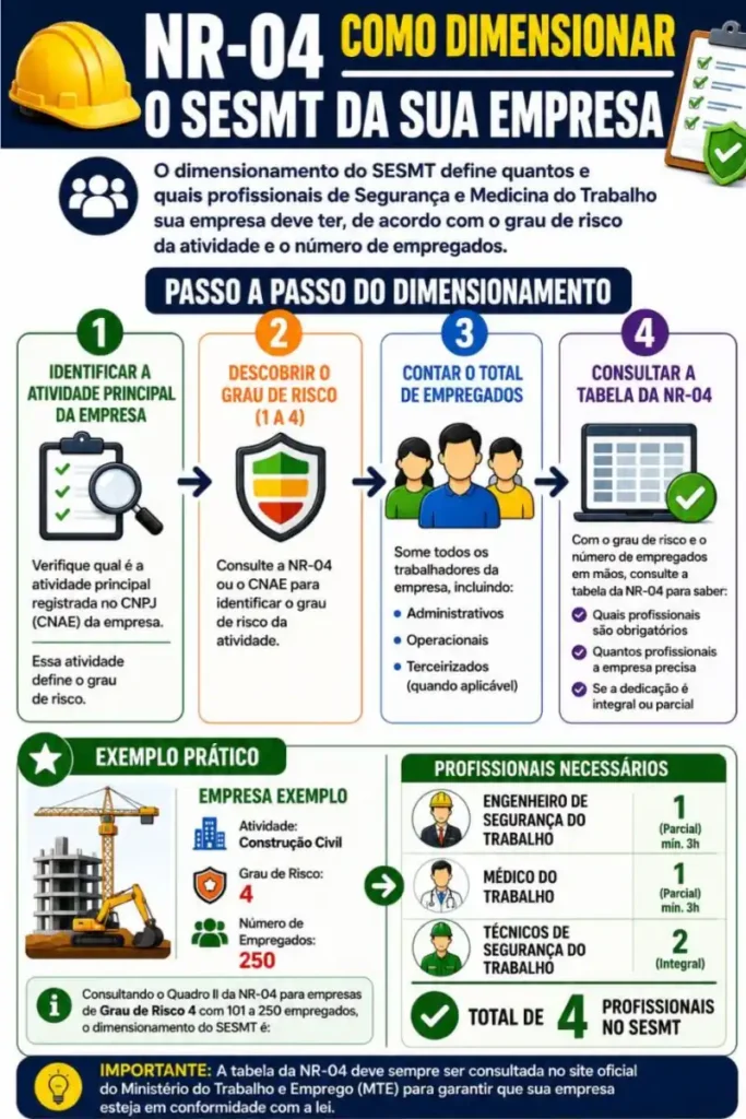 Exemplo de dimensionamento do SESMT atividade construção civil